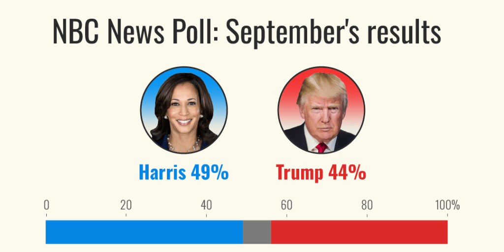 Poll: Newly popular Harris builds momentum, challenging Trump for t...